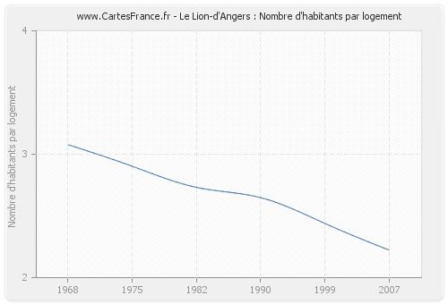 Le Lion-d'Angers : Nombre d'habitants par logement